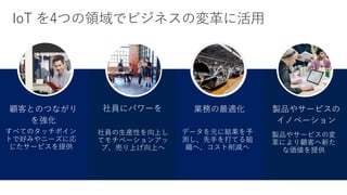 社員にパワーを 業務の最適化 製品やサービスの
イノベーション
社員の生産性を向上し
てモチベーションアッ
プ、売り上げ向上へ
データを元に結果を予
測し、先手を打てる組
織へ、コスト削減へ
製品やサービスの変
革により顧客へ新た
な価値を提供
すべてのタッチポイン
トで好みやニーズに応
じたサービスを提供
顧客とのつながり
を強化
 