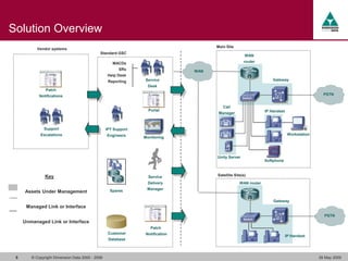 Dimension Data Managed Services for IPT