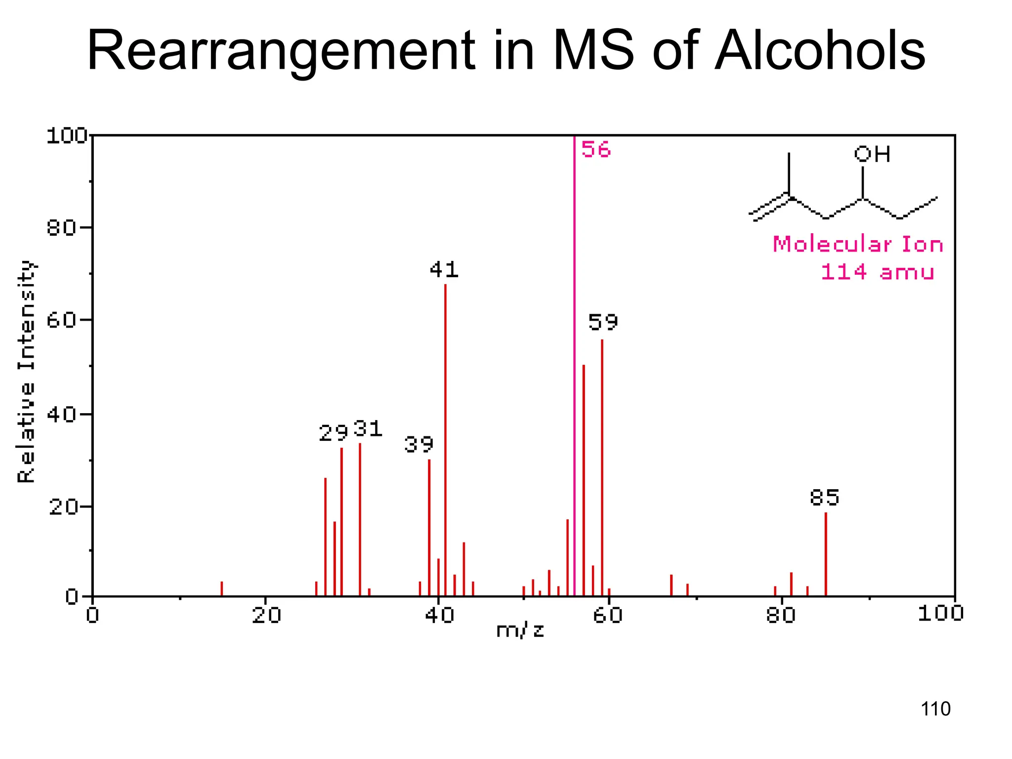 110
Rearrangement in MS of Alcohols
 