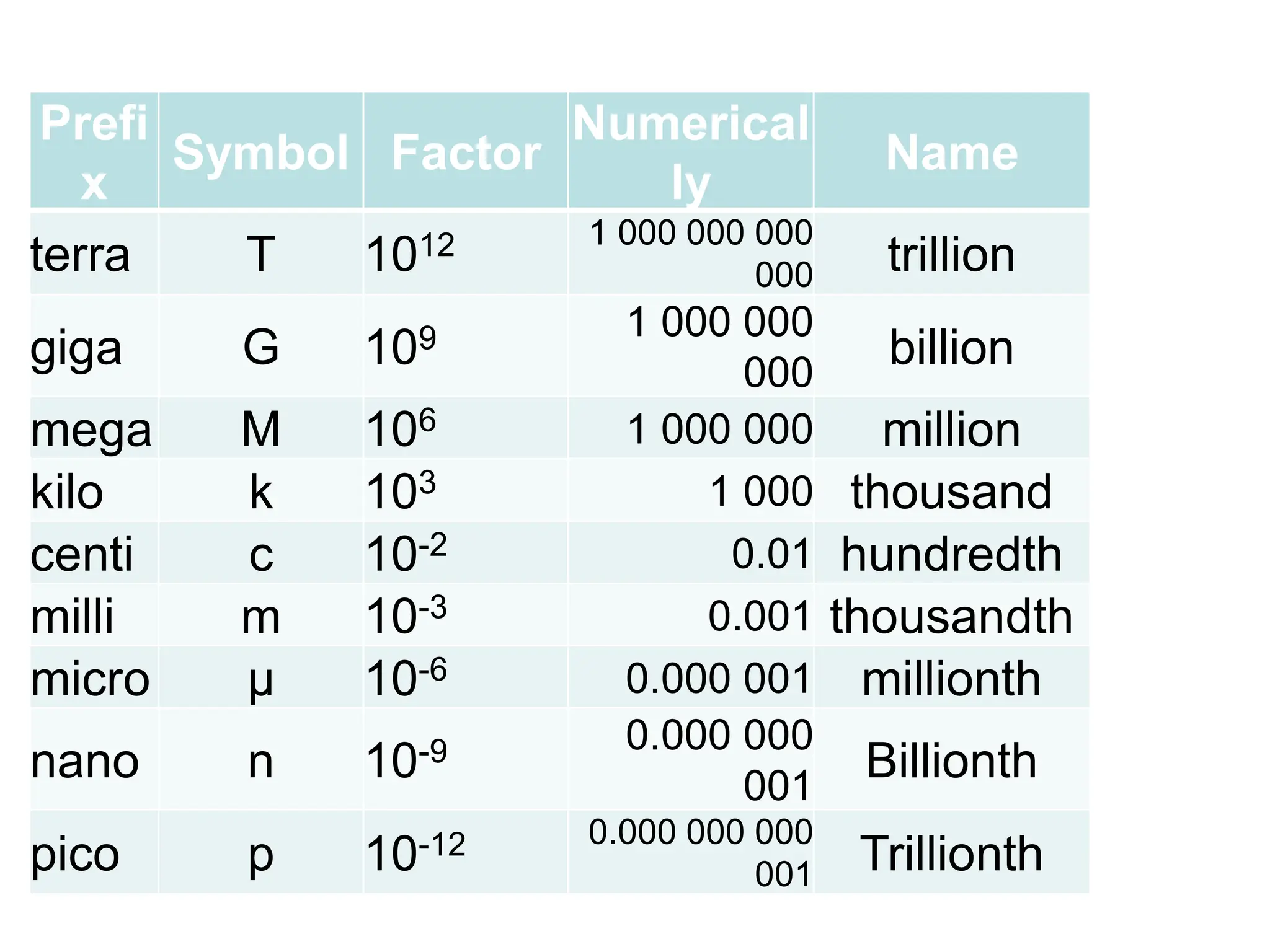 Prefi
x
Symbol Factor
Numerical
ly
Name
terra T 1012 1 000 000 000
000 trillion
giga G 109 1 000 000
000
billion
mega M 106 1 000 000 million
kilo k 103 1 000 thousand
centi c 10-2 0.01 hundredth
milli m 10-3 0.001 thousandth
micro μ 10-6 0.000 001 millionth
nano n 10-9 0.000 000
001
Billionth
pico p 10-12 0.000 000 000
001 Trillionth
 