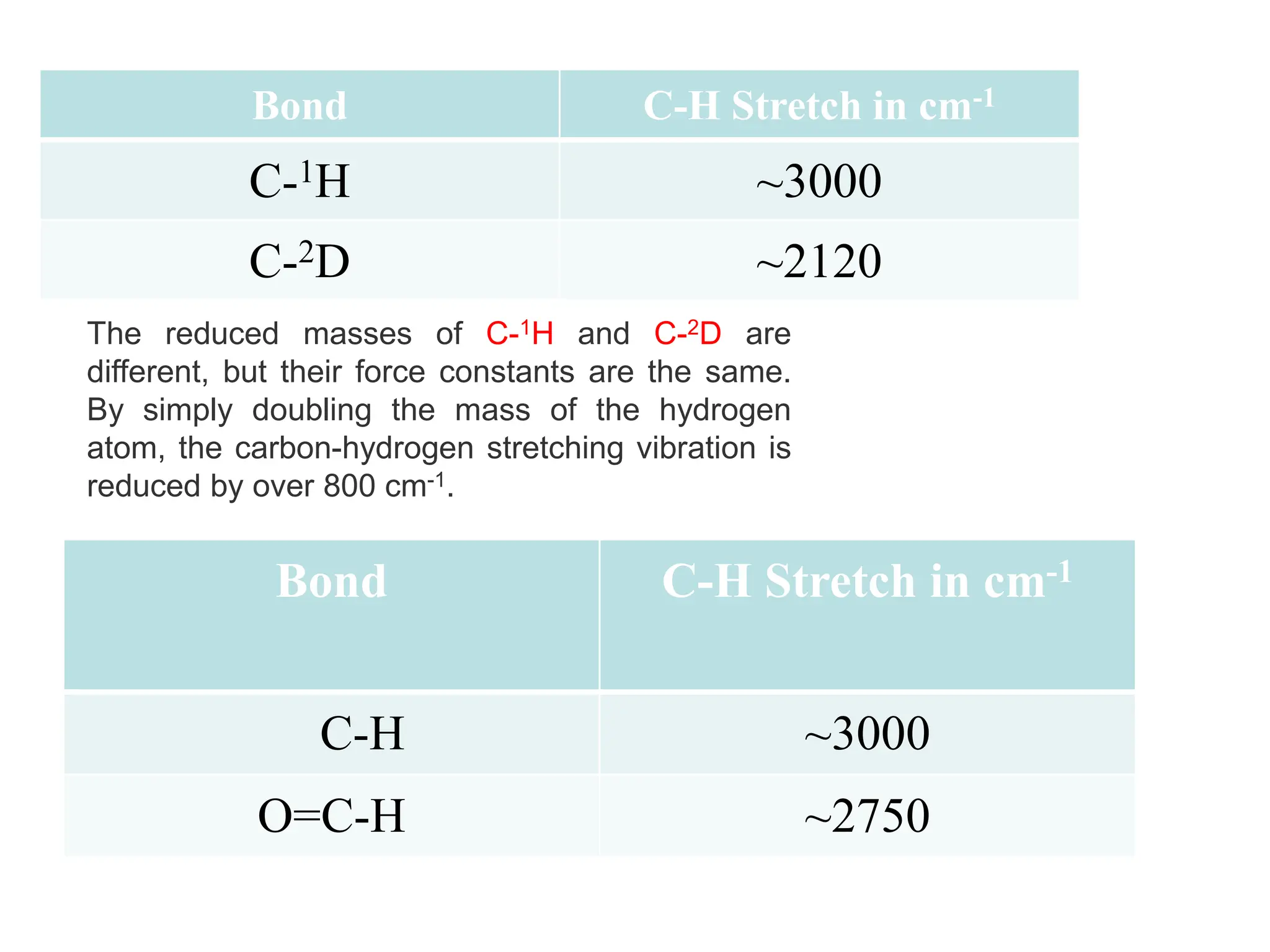 Bond C-H Stretch in cm-1
C-1H ~3000
C-2D ~2120
The reduced masses of C-1H and C-2D are
different, but their force constants are the same.
By simply doubling the mass of the hydrogen
atom, the carbon-hydrogen stretching vibration is
reduced by over 800 cm-1.
Bond C-H Stretch in cm-1
C-H ~3000
O=C-H ~2750
 