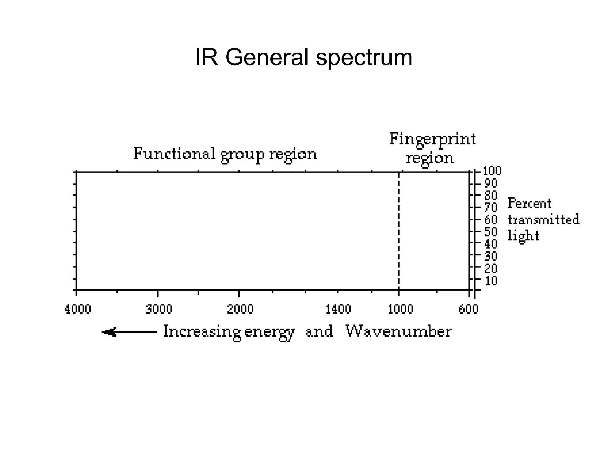 IR General spectrum
 
