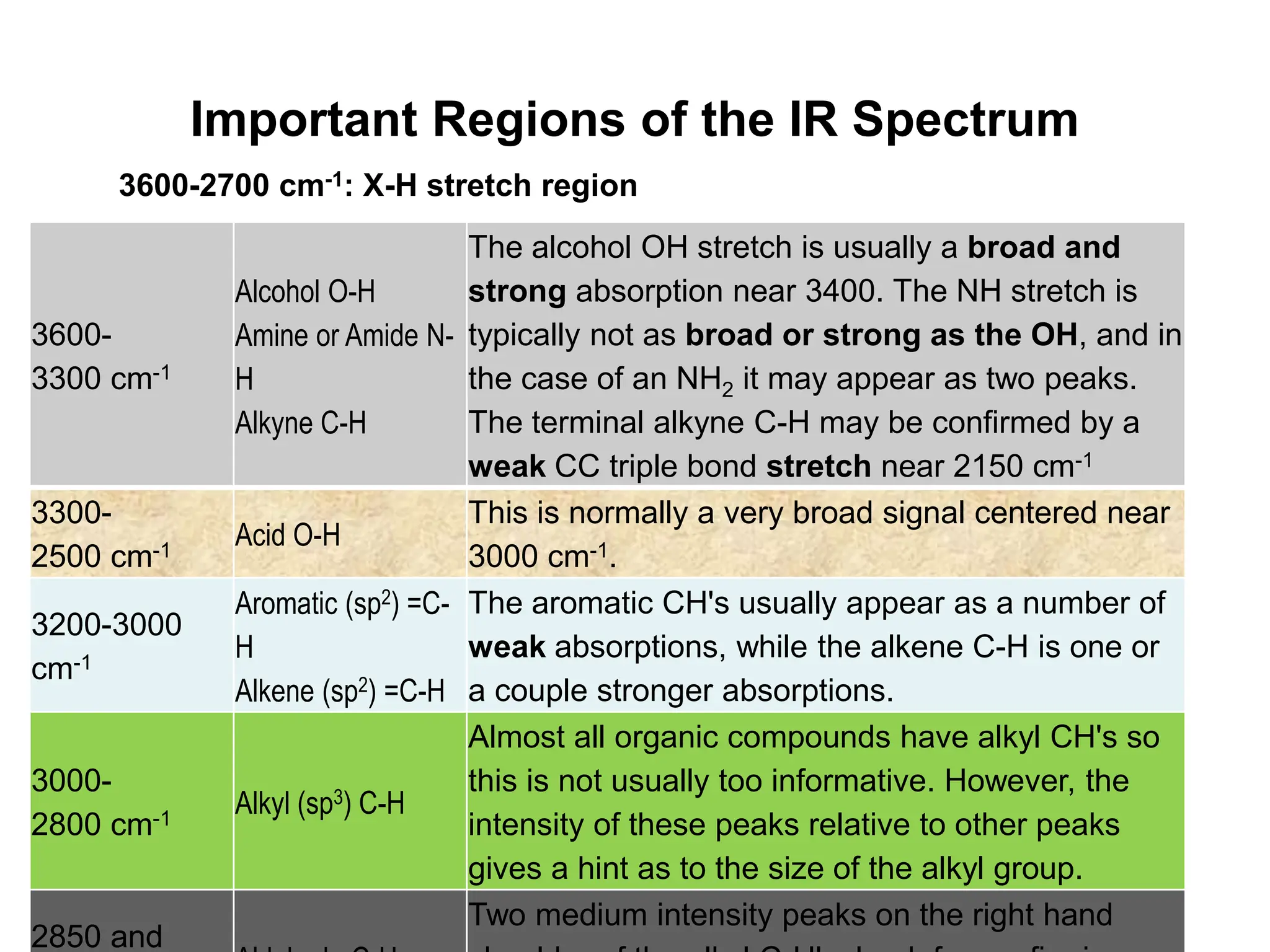Important Regions of the IR Spectrum
3600-
3300 cm-1
Alcohol O-H
Amine or Amide N-
H
Alkyne C-H
The alcohol OH stretch is usually a broad and
strong absorption near 3400. The NH stretch is
typically not as broad or strong as the OH, and in
the case of an NH2 it may appear as two peaks.
The terminal alkyne C-H may be confirmed by a
weak CC triple bond stretch near 2150 cm-1
3300-
2500 cm-1
Acid O-H
This is normally a very broad signal centered near
3000 cm-1.
3200-3000
cm-1
Aromatic (sp2) =C-
H
Alkene (sp2) =C-H
The aromatic CH's usually appear as a number of
weak absorptions, while the alkene C-H is one or
a couple stronger absorptions.
3000-
2800 cm-1
Alkyl (sp3) C-H
Almost all organic compounds have alkyl CH's so
this is not usually too informative. However, the
intensity of these peaks relative to other peaks
gives a hint as to the size of the alkyl group.
2850 and
Two medium intensity peaks on the right hand
3600-2700 cm-1: X-H stretch region
 
