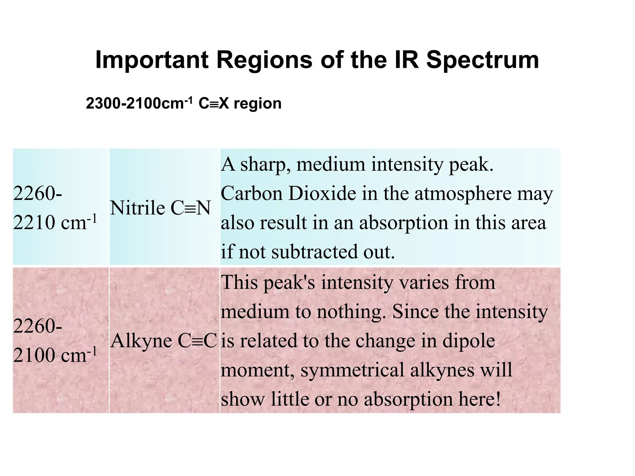 Important Regions of the IR Spectrum
2260-
2210 cm-1
Nitrile CN
A sharp, medium intensity peak.
Carbon Dioxide in the atmosphere may
also result in an absorption in this area
if not subtracted out.
2260-
2100 cm-1
Alkyne CC
This peak's intensity varies from
medium to nothing. Since the intensity
is related to the change in dipole
moment, symmetrical alkynes will
show little or no absorption here!
2300-2100cm-1 CX region
 