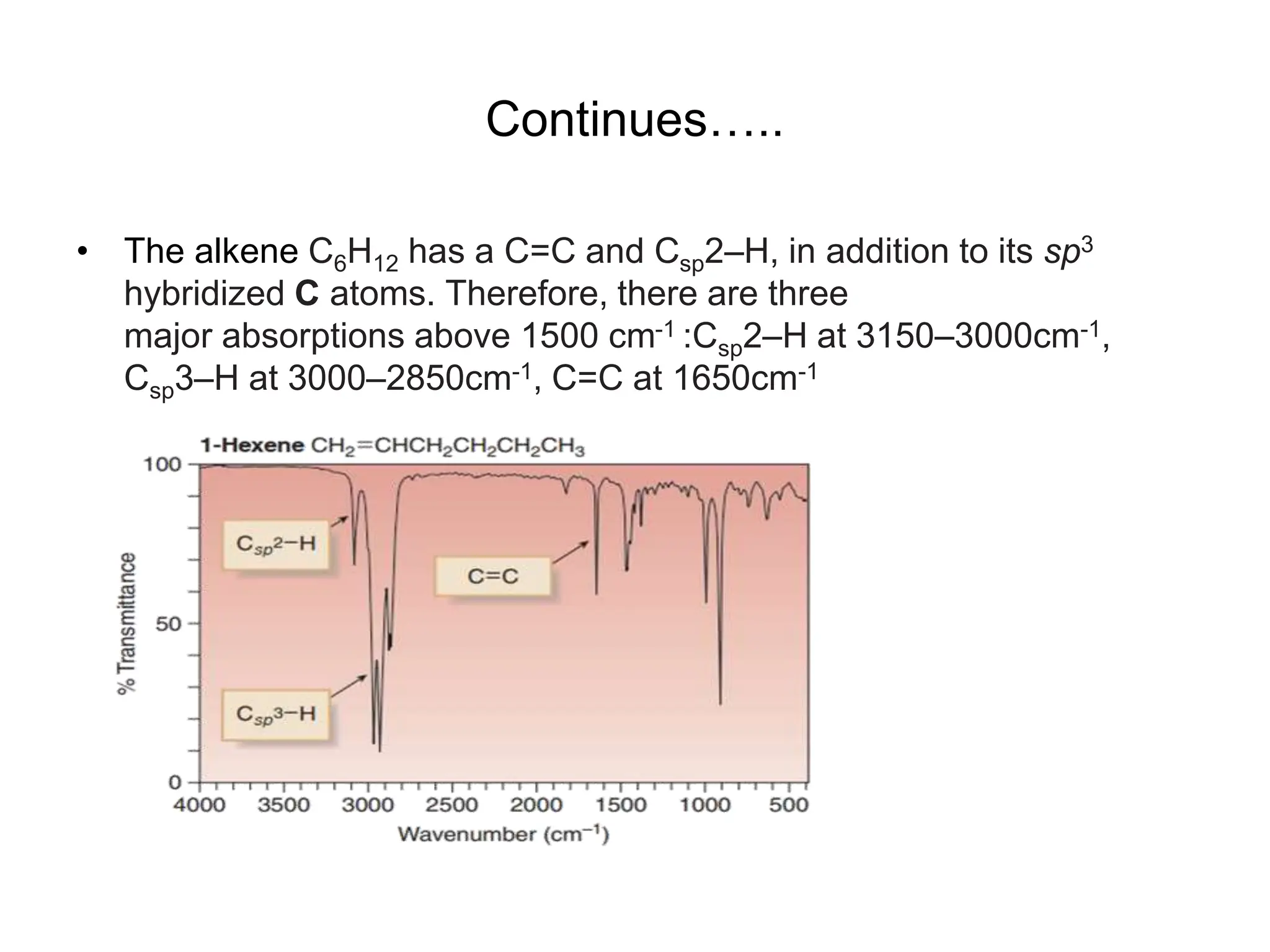 Continues…..
• The alkene C6H12 has a C=C and Csp2–H, in addition to its sp3
hybridized C atoms. Therefore, there are three
major absorptions above 1500 cm-1 :Csp2–H at 3150–3000cm-1,
Csp3–H at 3000–2850cm-1, C=C at 1650cm-1
 