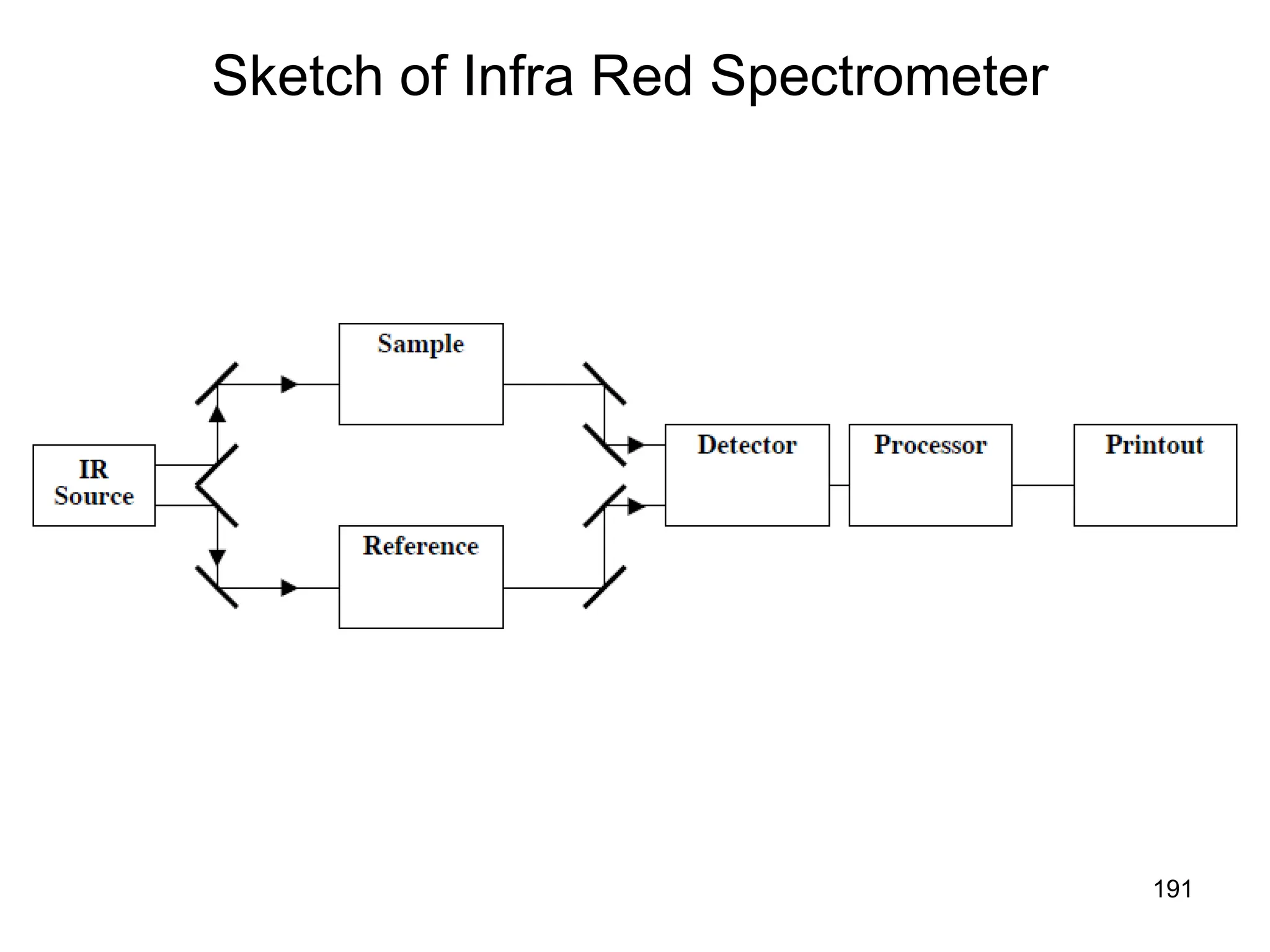 191
Sketch of Infra Red Spectrometer
 