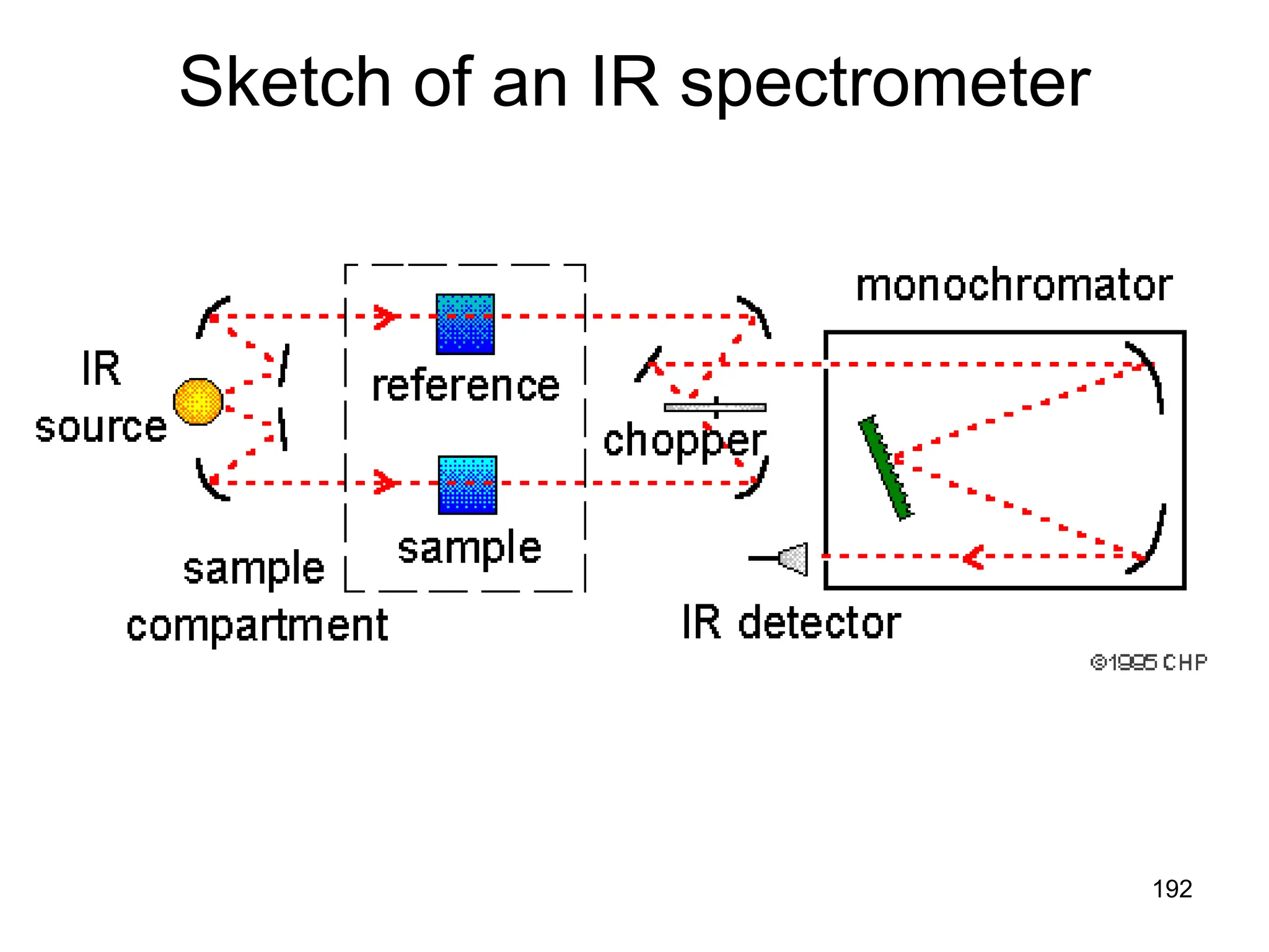 192
Sketch of an IR spectrometer
 