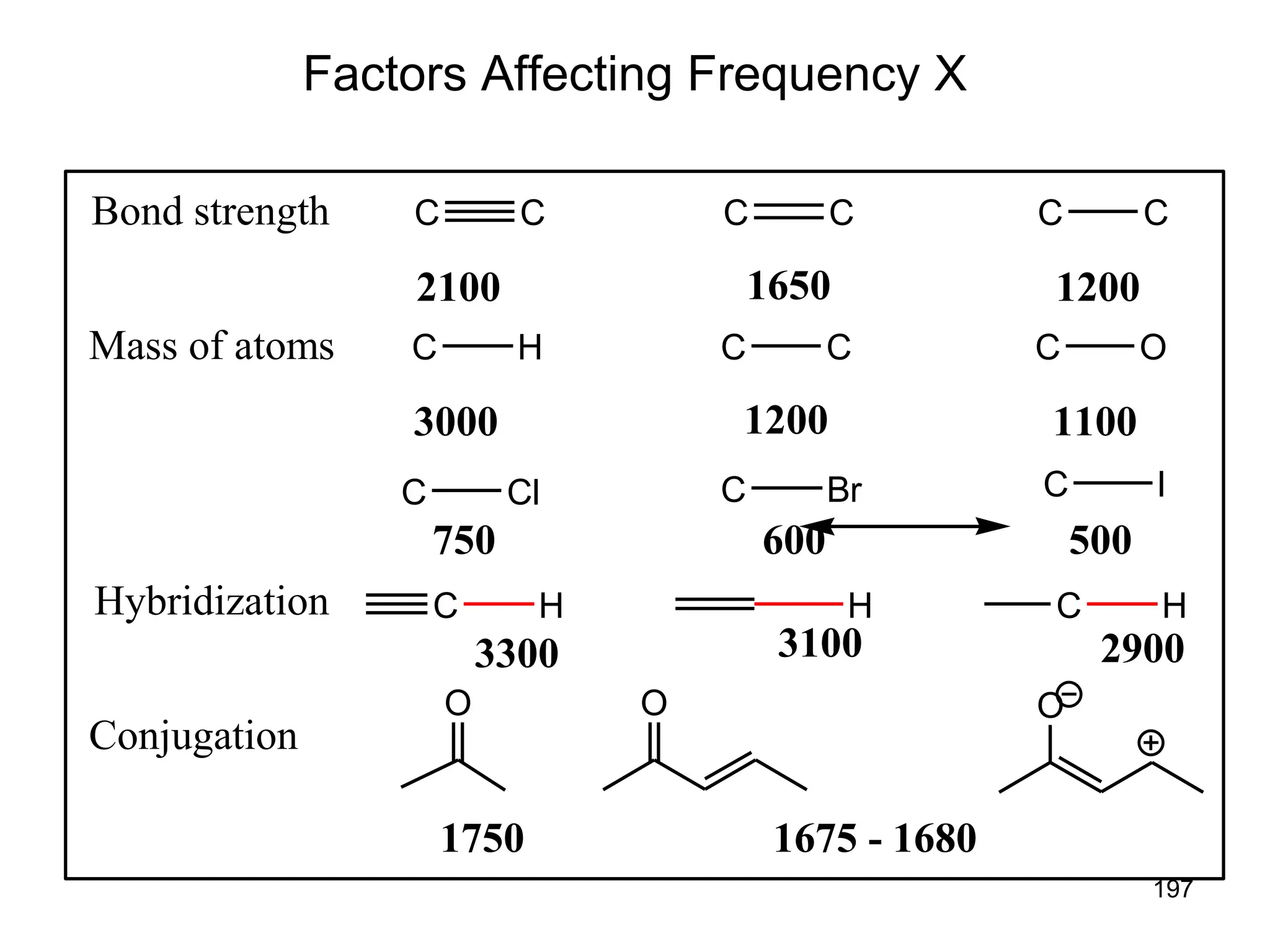 197
Factors Affecting Frequency X
C C C C C C
2100 1650 1200
Bond strength
C H C C C O
3000 1200 1100
Mass of atoms
C I
500
C Br
600
C Cl
750
Hybridization C C
H H H
3300 3100 2900
Conjugation
O O O
1750 1675 - 1680
 