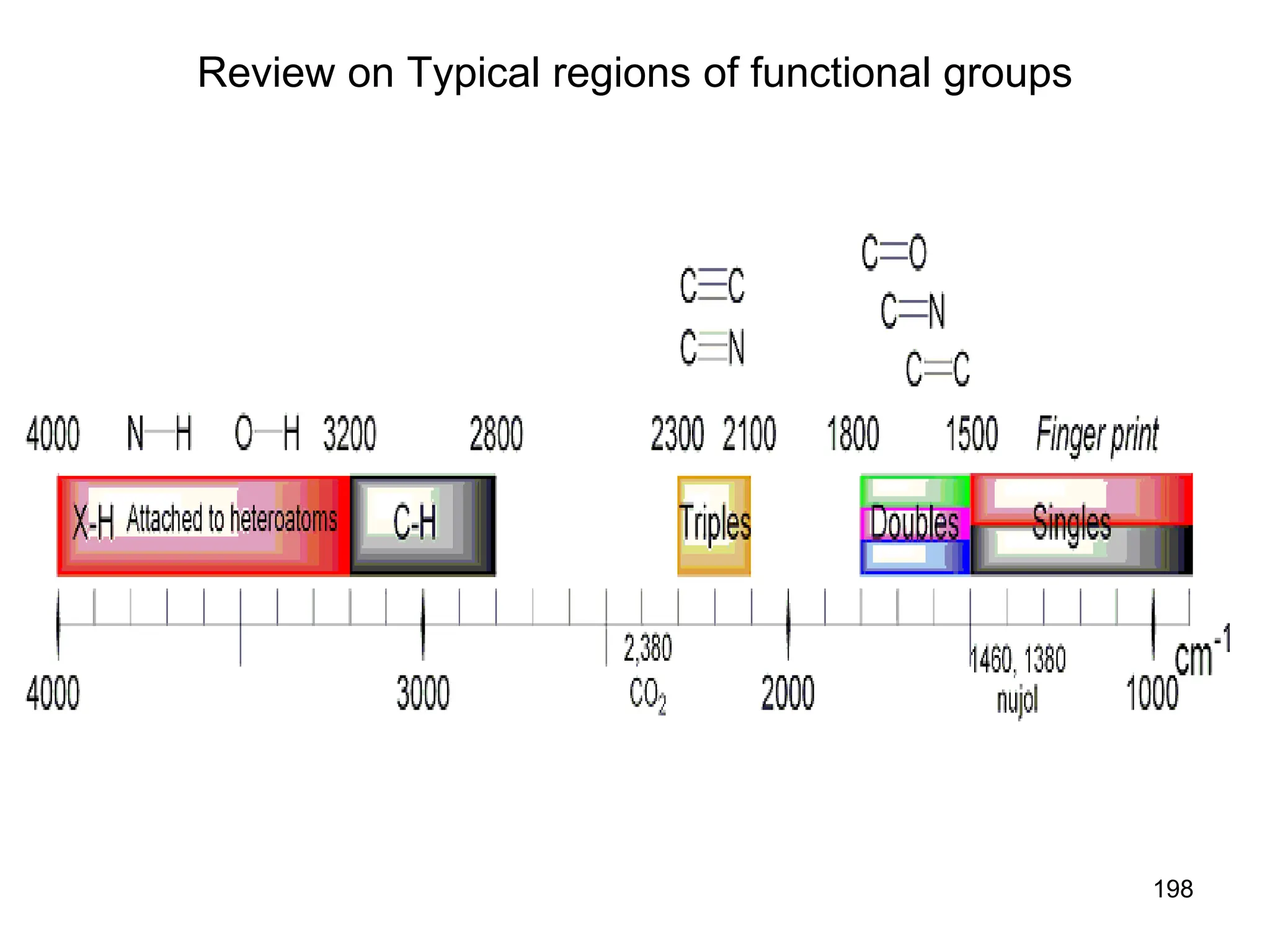 198
Review on Typical regions of functional groups
 