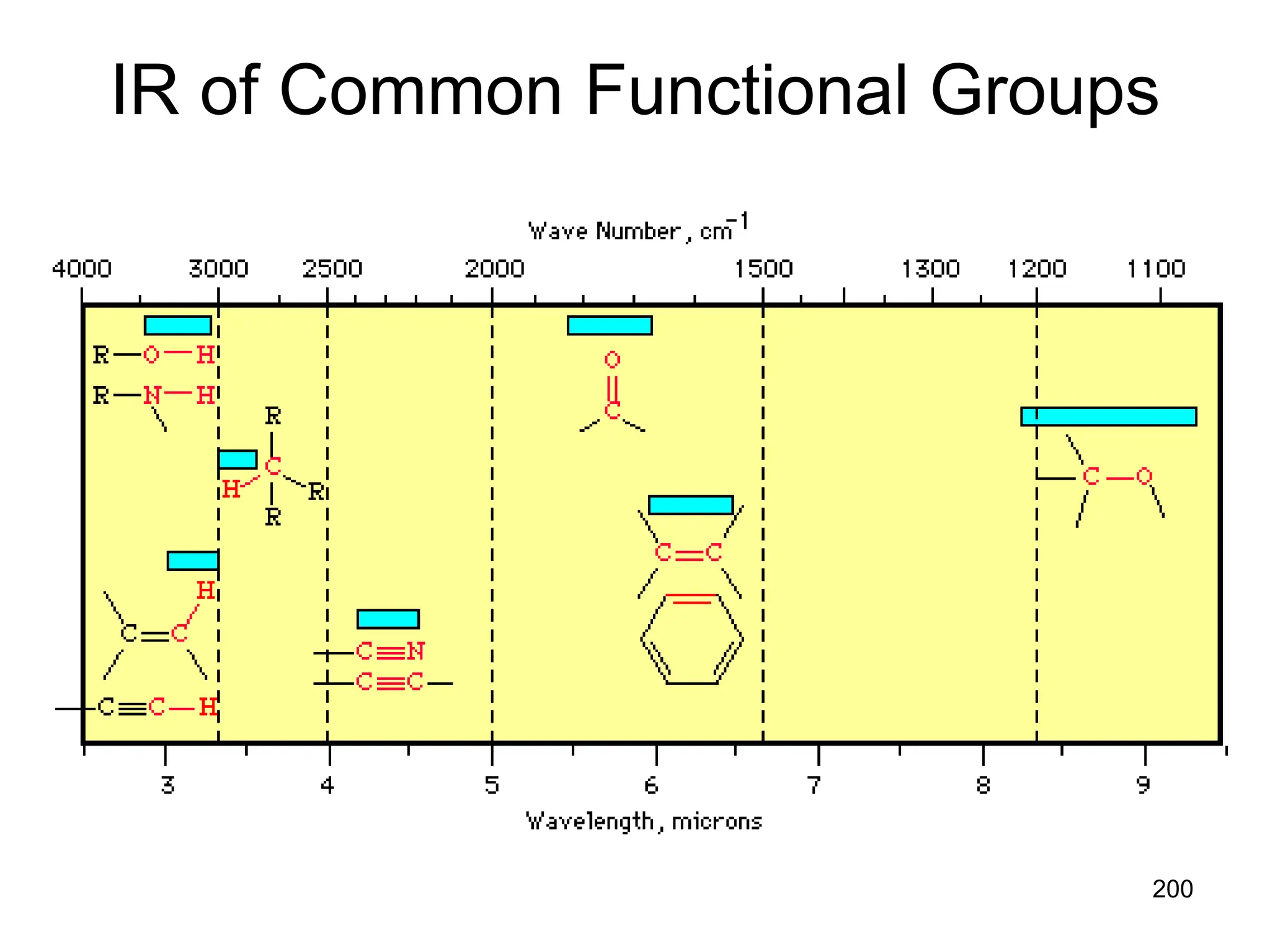 200
IR of Common Functional Groups
 