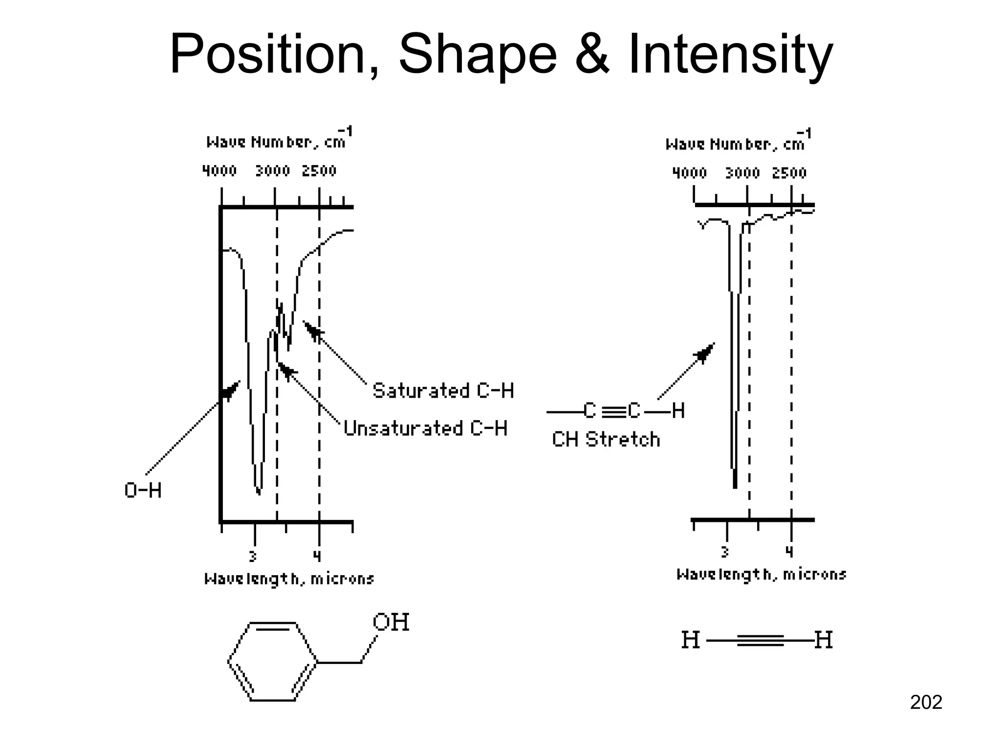 202
Position, Shape & Intensity
 