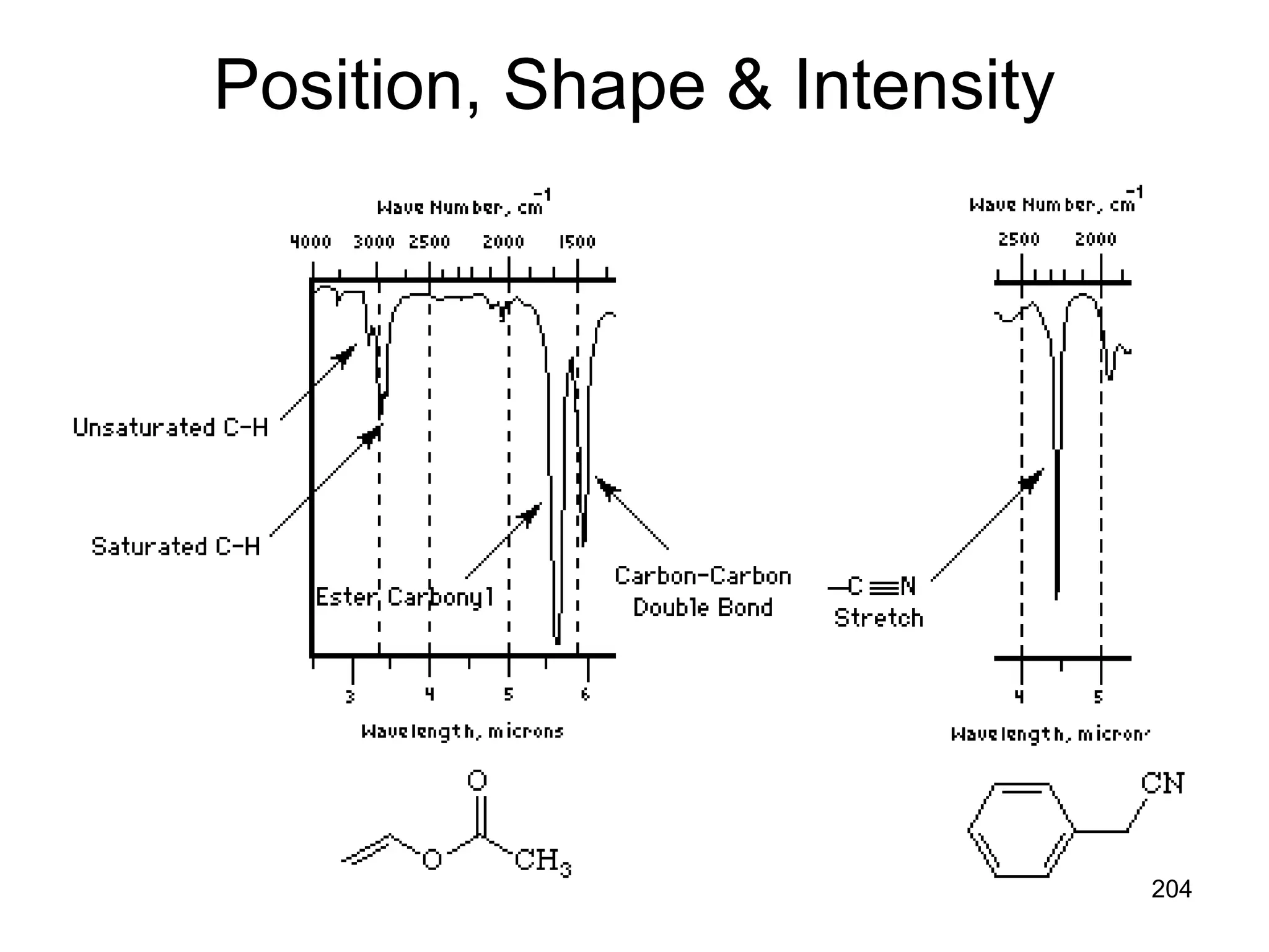 204
Position, Shape & Intensity
 