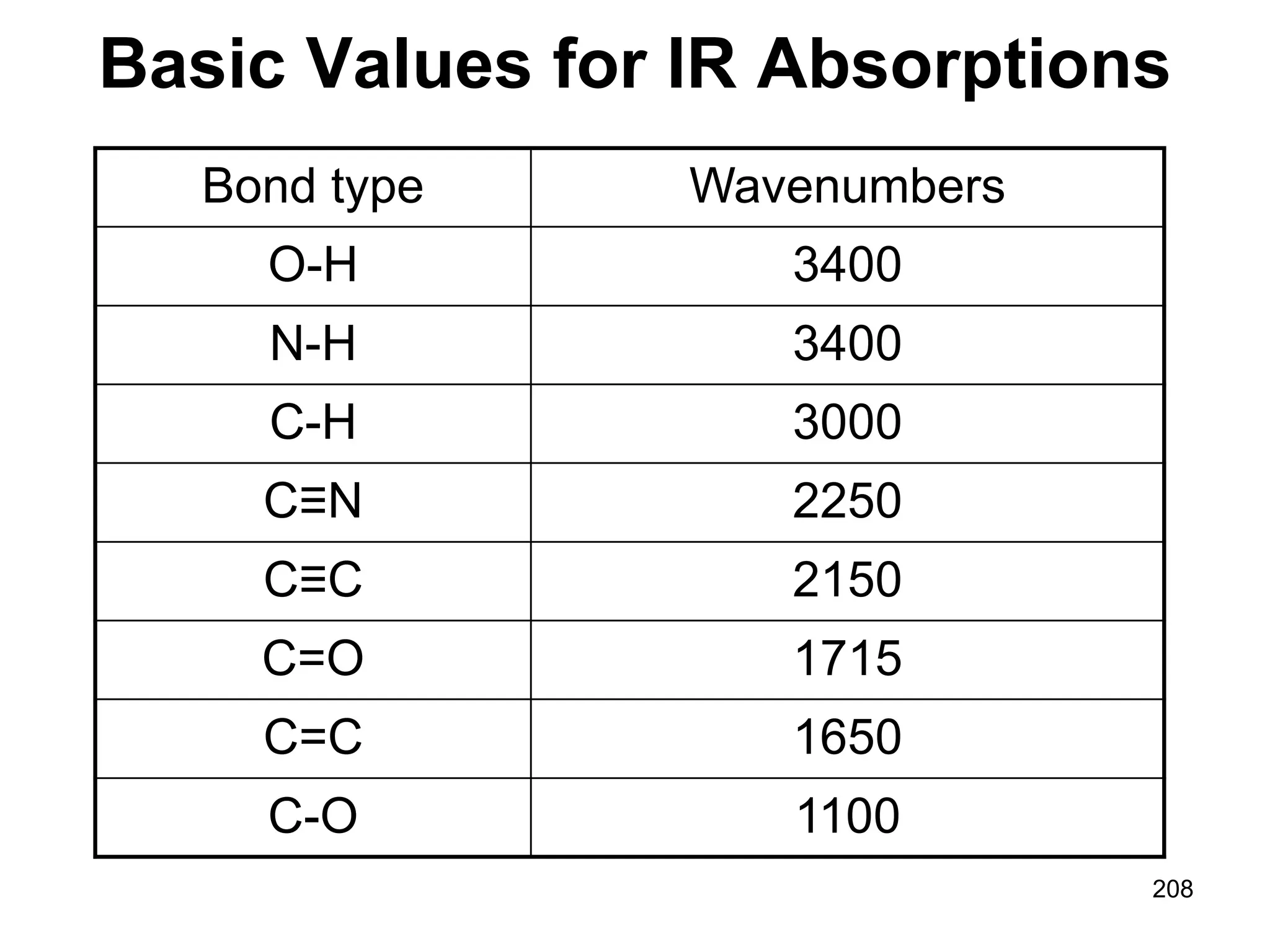 208
Basic Values for IR Absorptions
Bond type Wavenumbers
O-H 3400
N-H 3400
C-H 3000
C≡N 2250
C≡C 2150
C=O 1715
C=C 1650
C-O 1100
 