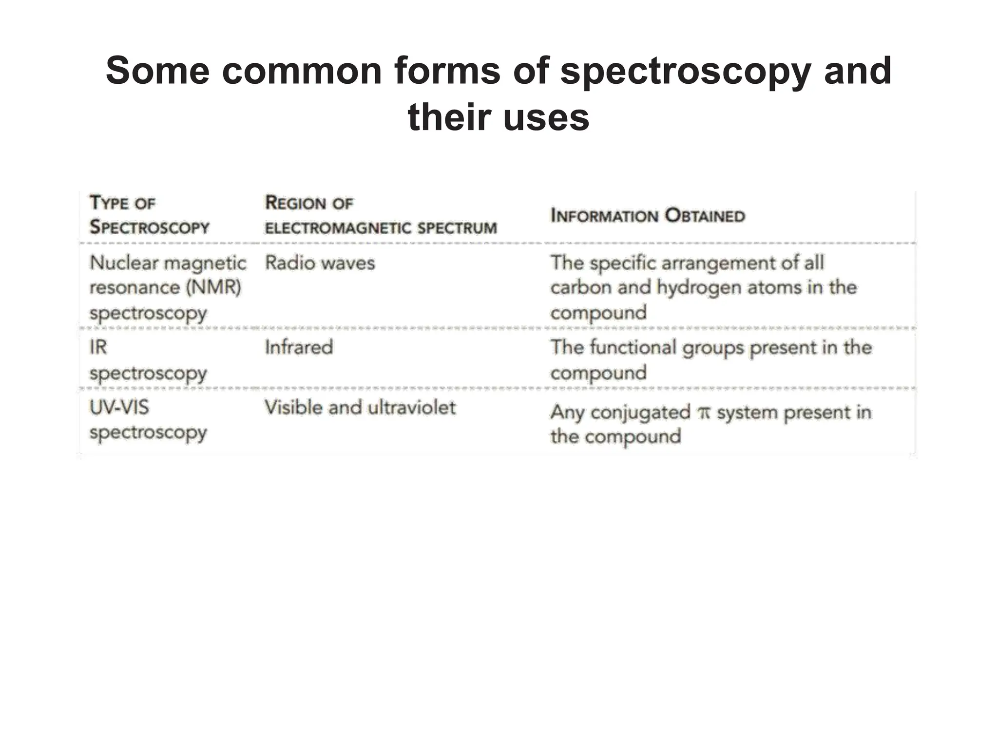Some common forms of spectroscopy and
their uses
 