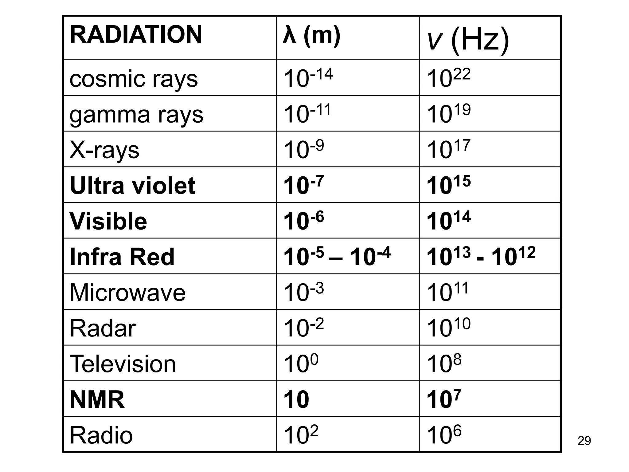 29
RADIATION λ (m) v (Hz)
cosmic rays 10-14 1022
gamma rays 10-11 1019
X-rays 10-9 1017
Ultra violet 10-7 1015
Visible 10-6 1014
Infra Red 10-5 – 10-4 1013 - 1012
Microwave 10-3 1011
Radar 10-2 1010
Television 100 108
NMR 10 107
Radio 102 106
 