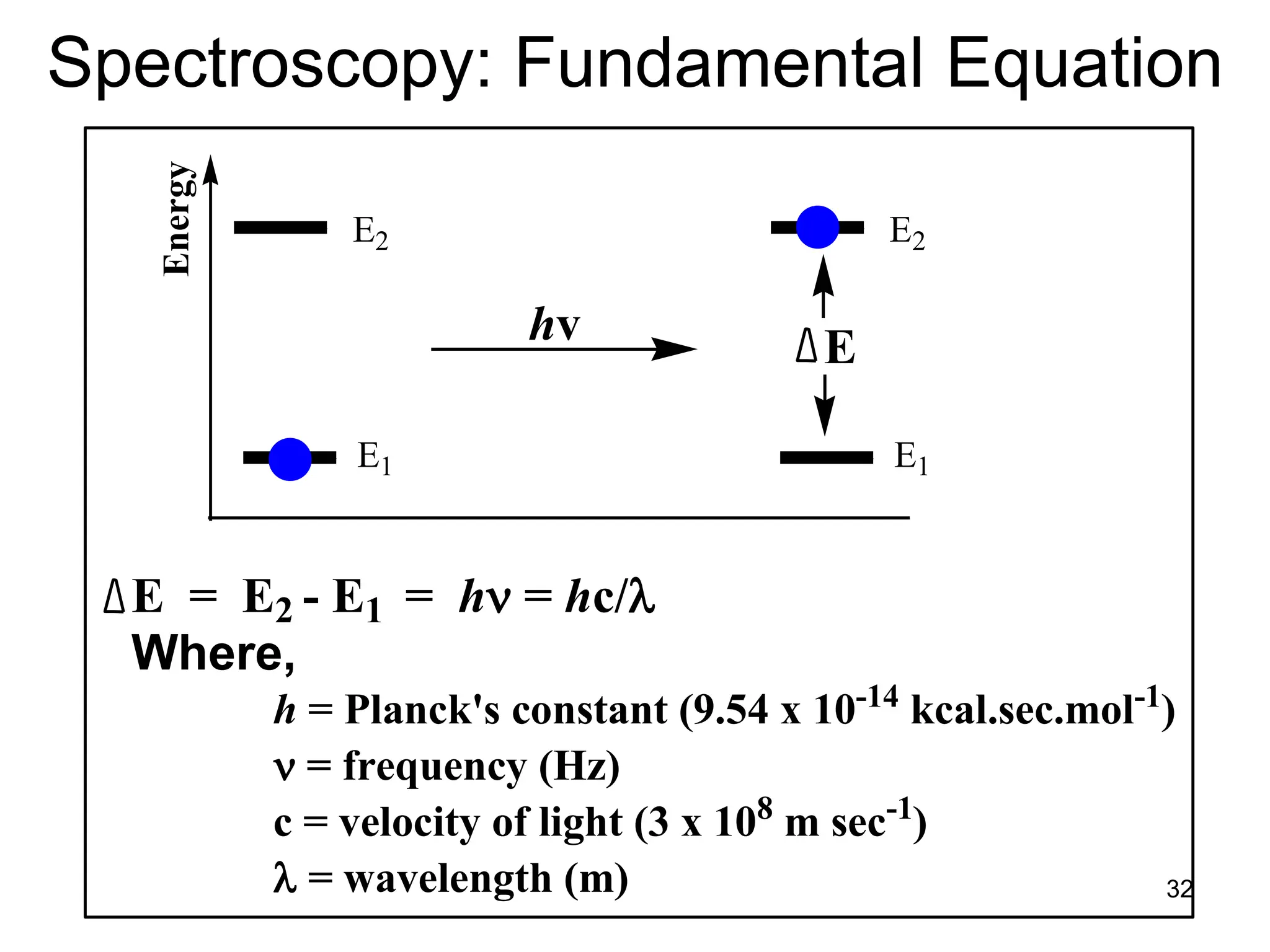 32
Spectroscopy: Fundamental Equation
Energy
E1
E2
E1
E2
hv
E = E2 - E1 = h = hc/
Where,
E
h = Planck's constant (9.54 x 10-14
kcal.sec.mol-1
)
 = frequency (Hz)
c = velocity of light (3 x 108
m sec-1
)
 = wavelength (m)
 