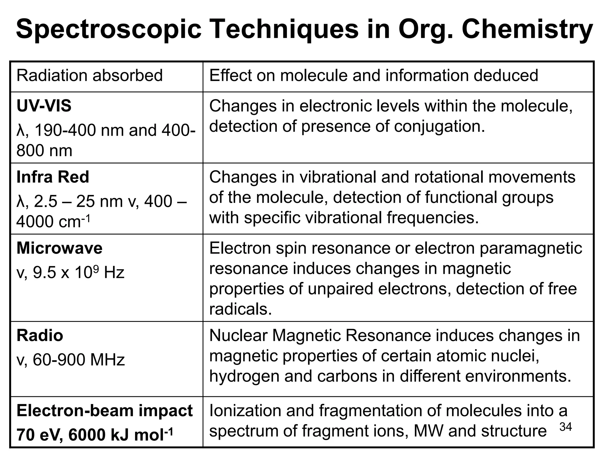 34
Spectroscopic Techniques in Org. Chemistry
Radiation absorbed Effect on molecule and information deduced
UV-VIS
λ, 190-400 nm and 400-
800 nm
Changes in electronic levels within the molecule,
detection of presence of conjugation.
Infra Red
λ, 2.5 – 25 nm v, 400 –
4000 cm-1
Changes in vibrational and rotational movements
of the molecule, detection of functional groups
with specific vibrational frequencies.
Microwave
v, 9.5 x 109 Hz
Electron spin resonance or electron paramagnetic
resonance induces changes in magnetic
properties of unpaired electrons, detection of free
radicals.
Radio
v, 60-900 MHz
Nuclear Magnetic Resonance induces changes in
magnetic properties of certain atomic nuclei,
hydrogen and carbons in different environments.
Electron-beam impact
70 eV, 6000 kJ mol-1
Ionization and fragmentation of molecules into a
spectrum of fragment ions, MW and structure
 