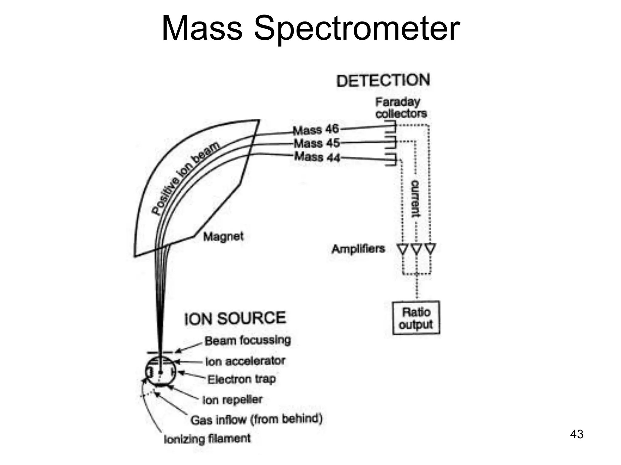 43
Mass Spectrometer
 