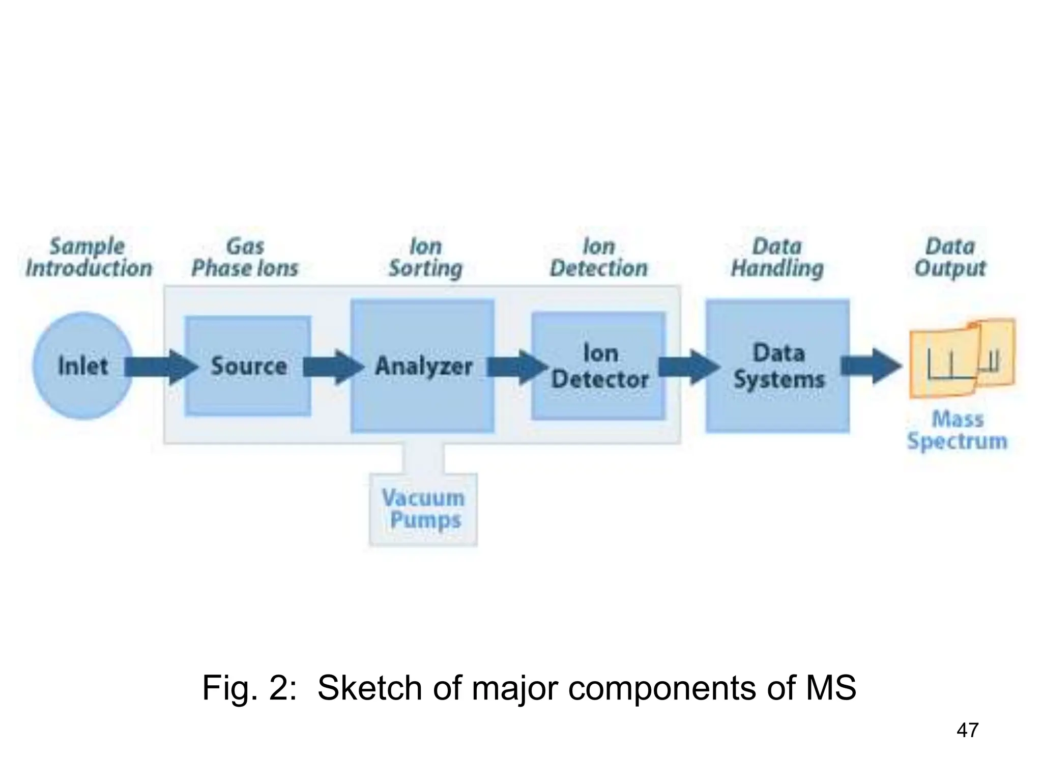 47
Fig. 2: Sketch of major components of MS
 