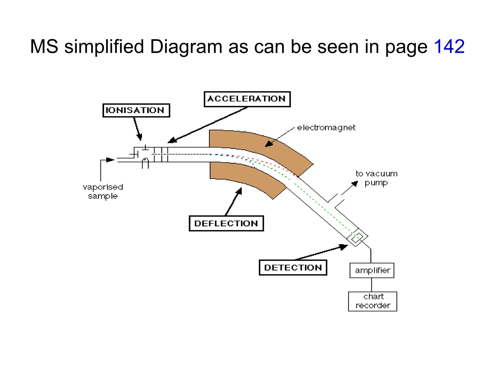 MS simplified Diagram as can be seen in page 142
 