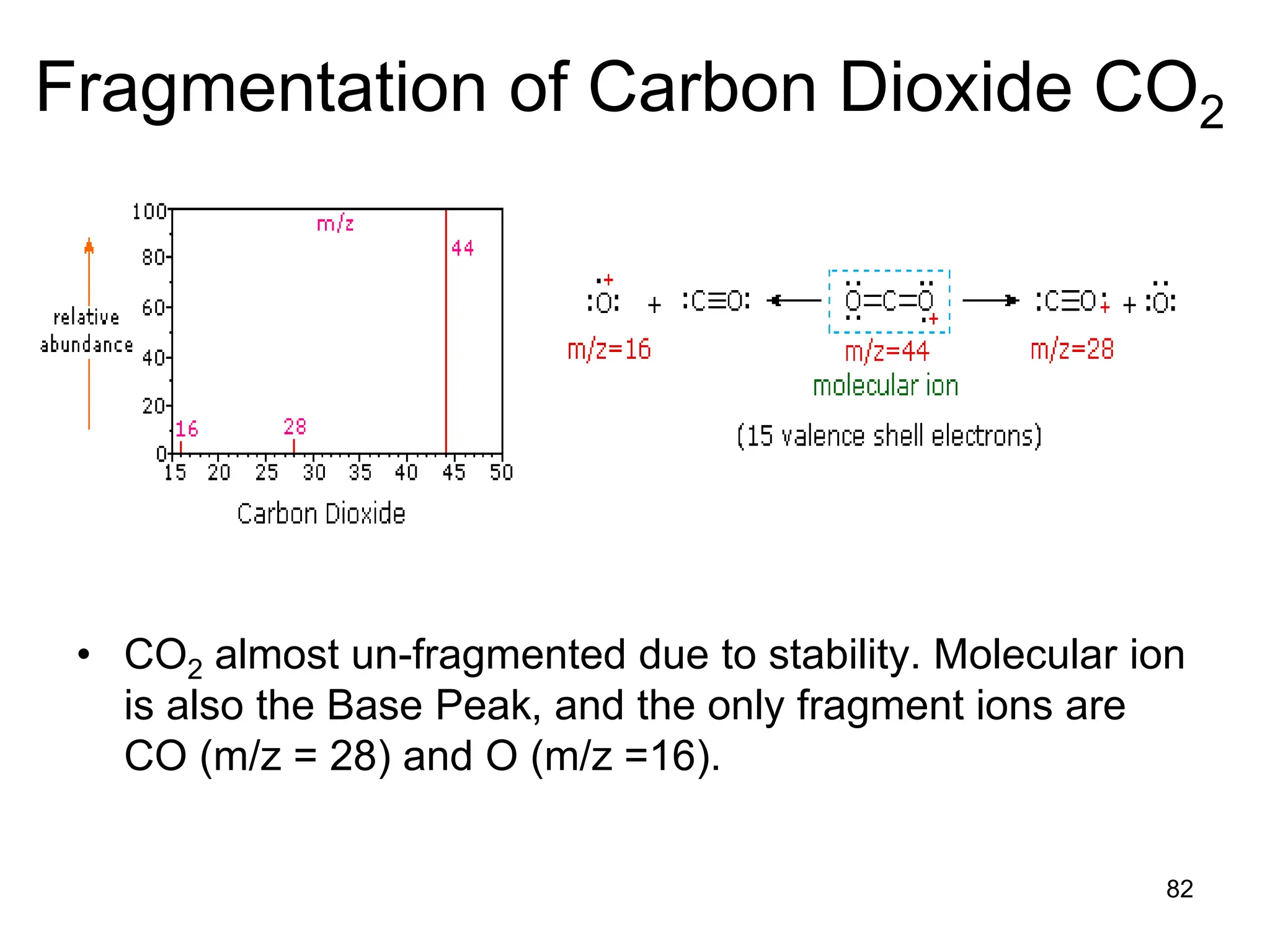 82
Fragmentation of Carbon Dioxide CO2
• CO2 almost un-fragmented due to stability. Molecular ion
is also the Base Peak, and the only fragment ions are
CO (m/z = 28) and O (m/z =16).
 
