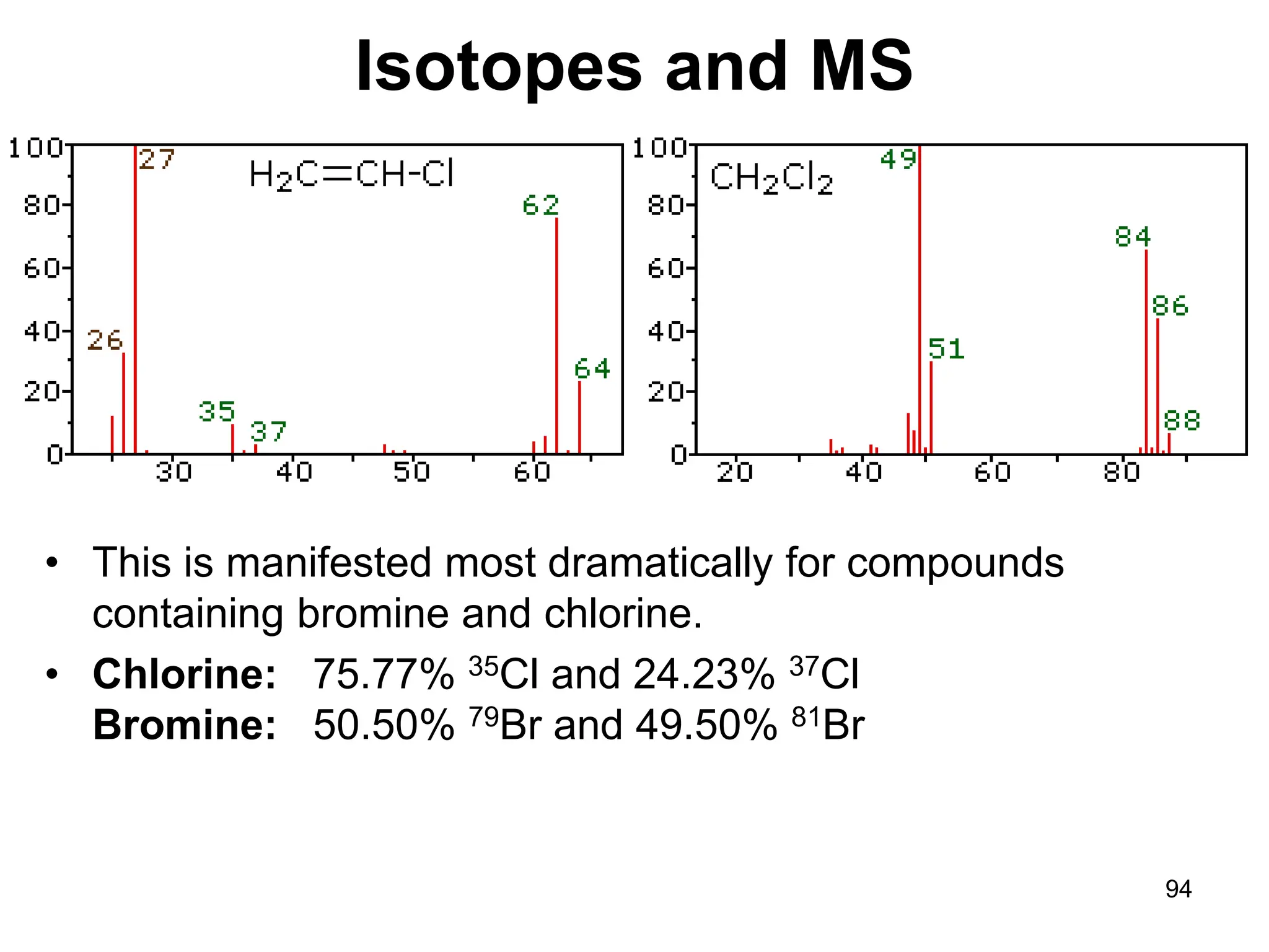 94
Isotopes and MS
• This is manifested most dramatically for compounds
containing bromine and chlorine.
• Chlorine: 75.77% 35Cl and 24.23% 37Cl
Bromine: 50.50% 79Br and 49.50% 81Br
 