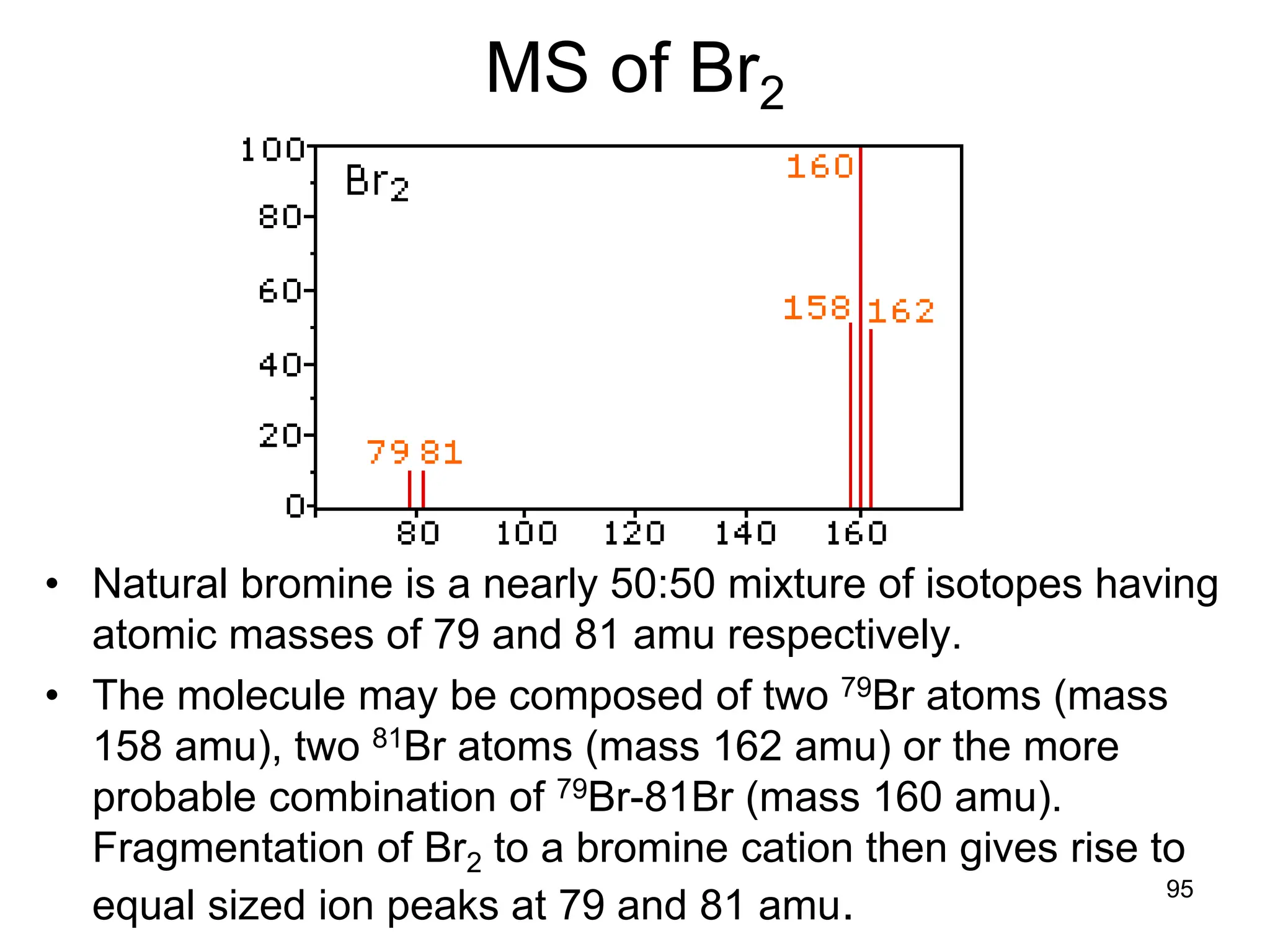 95
MS of Br2
• Natural bromine is a nearly 50:50 mixture of isotopes having
atomic masses of 79 and 81 amu respectively.
• The molecule may be composed of two 79Br atoms (mass
158 amu), two 81Br atoms (mass 162 amu) or the more
probable combination of 79Br-81Br (mass 160 amu).
Fragmentation of Br2 to a bromine cation then gives rise to
equal sized ion peaks at 79 and 81 amu.
 
