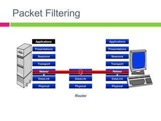 Packet Filtering
Applications
Presentations
Sessions
Transport
DataLink
Physical
DataLink
Physical
Router
Applications
Presentations
Sessions
Transport
DataLink
Physical
Networ
k
Networ
k
 