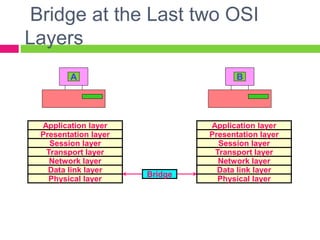 Bridge at the Last two OSI
Layers
Application layer
Presentation layer
Session layer
Transport layer
Network layer
Data link layer
Physical layer
Bridge
A
Physical layer
Data link layer
Network layer
Transport layer
Session layer
Presentation layer
Application layer
B
 