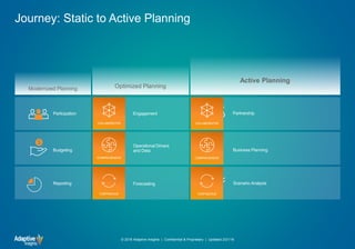 Journey: Static to Active Planning
© 2018 Adaptive Insights | Confidential & Proprietary | Updated 2/21/18
Business Planning
Partnership
Scenario Analysis
Active Planning
Operational Drivers
and Data
Engagement
Forecasting
Optimized Planning
Reporting
Budgeting
Participation
Modernized Planning
COMPREHENSIVE
COLLABORATIVE
CONTINUOUS
COMPREHENSIVE
COLLABORATIVE
CONTINUOUS
 
