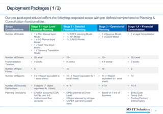 16
Deployment Packages(1/2)
Scope
Considerations
Stage 1 – High Level
Financial Planning
Stage 2 – Detailed
Financial Planning
Stage 3 – Operational
Planning
Stage 1.A – Financial
Consolidation
Number of Models • 1 x P&L Manual Input
Model
• 1 x B/S Manual Input
Model
• 1 x Cash Flow Input
Model
• 1 x Currency Translation
Model
• 1 x OPEX planning Model
• 1 x HR Model
• 1 x CAPEX Model
• 1 x Revenue Model
• 1 x COGS Model
• 1 x Legal Consolidation
Number of Drivers • GL level • 15~ • 10~ • GL Level
Implementation
Timeline
• 4 weeks • 6 weeks • 4-6 weeks~ • 3 weeks
Number of Input
Forms
• 5 • 10 • 10 • 2
Number of Reports • 5 ( 1 Report equivalent to
1 excel sheet)
• 10 ( 1 Report equivalent to 1
excel sheet)
• 10 ( 1 Report
equivalent to 1 excel
sheet)
• 10
Number of Discovery
Dashboards
• 5 objects ( 1 object
equivalent to 1 chart)
• N / A • N / A • N / A
Planning Granularity • Chart of accounts (COA)
for P&L and B/S
• Indirect cash flow
accounts
• OPEX planned at Driver
Level
• HR cost planned by job type
• CAPEX planned by asset
class
• Based on 1 line of
Business
• Entity Code
• Group CoA
• Trading Partner /
Intercompany
Our pre-packaged solution offers the following proposed scope with pre-defined comprehensive Planning &
Consolidation functionalities:
 