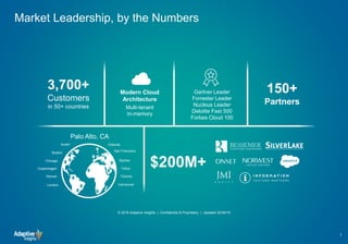 3,700+
Customers
in 50+ countries
Modern Cloud
Architecture
Multi-tenant
In-memory
150+
Partners
Gartner Leader
Forrester Leader
Nucleus Leader
Deloitte Fast 500
Forbes Cloud 100
Market Leadership, by the Numbers
1
Boston
Chicago
Palo Alto, CA
Sydney
London
Tokyo
Toronto
Copenhagen
Austin
Denver
Orlando
Vancouver
$200M+
San Francisco
© 2018 Adaptive Insights | Confidential & Proprietary | Updated 02/28/18
 