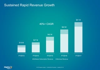 Sustained Rapid Revenue Growth
$19 M
$27 M
$42 M
$62 M
$81 M
FY2013 FY2014 FY2015 FY2016 FY2017
Software Subscription Revenue Services Revenue
40%+ CAGR
© 2018 Adaptive Insights | Confidential & Proprietary | Updated 2/21/18
 