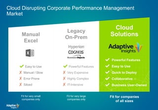 ✔ Powerful Features
✔ Easy to Use
✔ Quick to Deploy
✔ Collaborative
✔ Business User-Owned
Cloud
Solutions
Cloud Disrupting Corporate Performance Management
Market
✔ Powerful Features
✗ Very Expensive
✗ Highly Complex
✗ IT-Intensive
✔ Easy to Use
✗ Manual / Slow
✗ Error Prone
✗ Siloed
Manual
Excel
Legacy
On-Prem
Fit for companies
of all sizes
Fit for very small
companies only
Fit for very large
companies only
 
