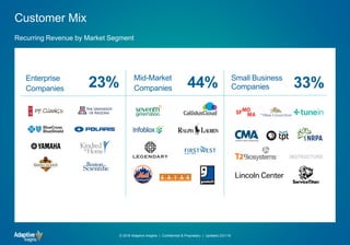 Customer Mix
© 2018 Adaptive Insights | Confidential & Proprietary | Updated 2/21/18
Recurring Revenue by Market Segment
Enterprise
Companies 23% Mid-Market
Companies 44% Small Business
Companies 33%
 