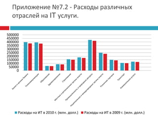 Приложение №0 – Финансовые прогнозы2013 год (Окончание раннего периода): Число пользователей облачных технологий: 5.5 млн. человек