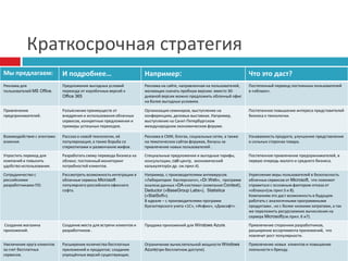 Поздний: начинается от 30% наполнения рынка и характеризуется высокой скоростью  роста числа потребителей, во многом за счет уже привлеченных пользователей.Уравнение описывает изменение скорости роста числа пользователей в зависимости от текущего числа пользователей, а также насыщенности рынка:где P – количество пользователей через t лет, r – скорость роста числа пользователей в год, K – вместимость рынка (количество потенциальных пользователей).где P0 – количество пользователей на настоящее время.Решение данного уравнения имеет следующий вид:Наиболее вероятный сценарийЧисло пользователей интернета в России к 2015 году прогнозируется на уровне 65 млн(Прил.2). человек. Предположение, что в будущем из них около 85% можно привлечь к использованию облачных сервисов кажется реалистичным. Поэтому величина P0 = 55 млн. пользователей принимается за вместимость рынка.  Краткосрочный период развития, характеризующийся началом выводом и началом продвижения продуктов на рынке, планируется завершить к 2013 году. При этом в указанный срок представляется обоснованным планировать привлечение 10%  пользователей от общей вместимости рынка, т. е. 5,5 млн. человек. Далее рынок стабилизируется и дальнейшее развитие происходит по логистическому закону.На графике отмечена точки окончания среднесрочного периода развития, что характеризуется достижением числа пользователей в 30% от вместимости рынка.Оптимистичный и пессимистичный варианты в Приложении №3.