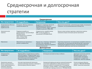 Постановка целей и задачЦель:  подготовить пользователей к переходу на облачные сервисыи использование Windows AzureЗадачи: Привлечение представителей малого и среднего бизнеса