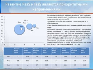 Развитие PaaSи IaaSявляются приоритетными направлениямиНа графике представлена зависимость скорости роста отрасли от  относительной доли Microsoft в этой отрасли для России (расчеты представлены в  приложении 1)Iaasи Paasрастут быстрее, чем Saas, стремительно растут и  объемы рынков