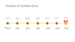May 2017
Initially 5 Devs
Certified
Timeline of Certified Devs
Jun – Jul
2017
Aug – Sep
2017
Oct – Nov
2017
Dec 2017 Feb 2018Jan 2018
35 Devs
Certified
43 Devs
Certified
70+ Devs
Certified
64 Devs
Certified
141 Devs
Certified
12 Devs
Certified
 