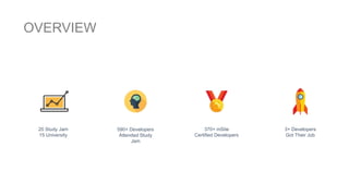 20 Study Jam
15 University
590+ Developers
Attended Study
Jam
370+ mSite
Certified Developers
3+ Developers
Got Their Job
OVERVIEW
 