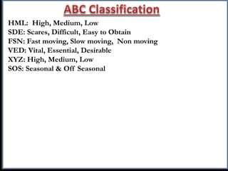 HML: High, Medium, Low
SDE: Scares, Difficult, Easy to Obtain
FSN: Fast moving, Slow moving, Non moving
VED: Vital, Essential, Desirable
XYZ: High, Medium, Low
SOS: Seasonal & Off Seasonal
 
