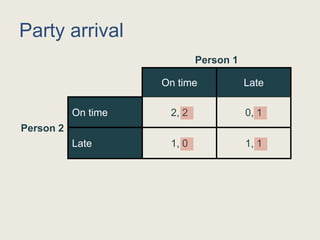 Party arrival
Person 1
On time Late
Person 2
On time 2, 2 0, 1
Late 1, 0 1, 1
 