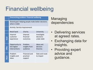 Financial wellbeing
Overarching problem: Financial wellbeing
Shared goal: Helping people make better decisions
when in debt
Activity: Service improvement
Retail bank Charity University
Goal
Improve
customer
experience
Improve
financial
outcomes
Investigate
decisions
under debt
Offer
Opportunity to
test digital
interventions
Problem
insights from
audience
Ideas and
decision
theories
Want
Problem
insights and
ideas
Financial and
practical
support
Data and route
to impact
Managing
dependencies
• Delivering services
at agreed rates.
• Exchanging data for
insights.
• Providing expert
advice and
guidance.
 