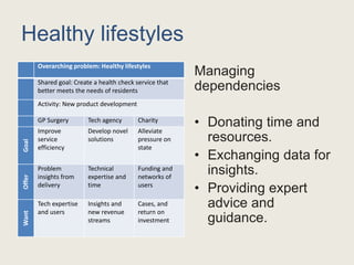 Healthy lifestyles
Managing
dependencies
• Donating time and
resources.
• Exchanging data for
insights.
• Providing expert
advice and
guidance.
Overarching problem: Healthy lifestyles
Shared goal: Create a health check service that
better meets the needs of residents
Activity: New product development
GP Surgery Tech agency Charity
Goal
Improve
service
efficiency
Develop novel
solutions
Alleviate
pressure on
state
Offer
Problem
insights from
delivery
Technical
expertise and
time
Funding and
networks of
users
Want
Tech expertise
and users
Insights and
new revenue
streams
Cases, and
return on
investment
 
