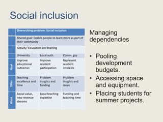 Social inclusion
Managing
dependencies
• Pooling
development
budgets.
• Accessing space
and equipment.
• Placing students for
summer projects.
Overarching problem: Social inclusion
Shared goal: Enable people to learn more as part of
their community
Activity: Education and training
University Local auth. Comm. grp
Goal
Improve
educational
outcomes
Improve
resident
participation
Represent
resident
interests
Offer
Teaching
excellence and
time
Problem
insights and
funding
Problem
insights and
ideas
Want
Social value,
new revenue
streams
Local teaching
expertise
Funding and
teaching time
 