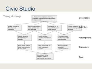 Civic Studio
Description
Activities
Assumptions
Outcomes
Goal
 