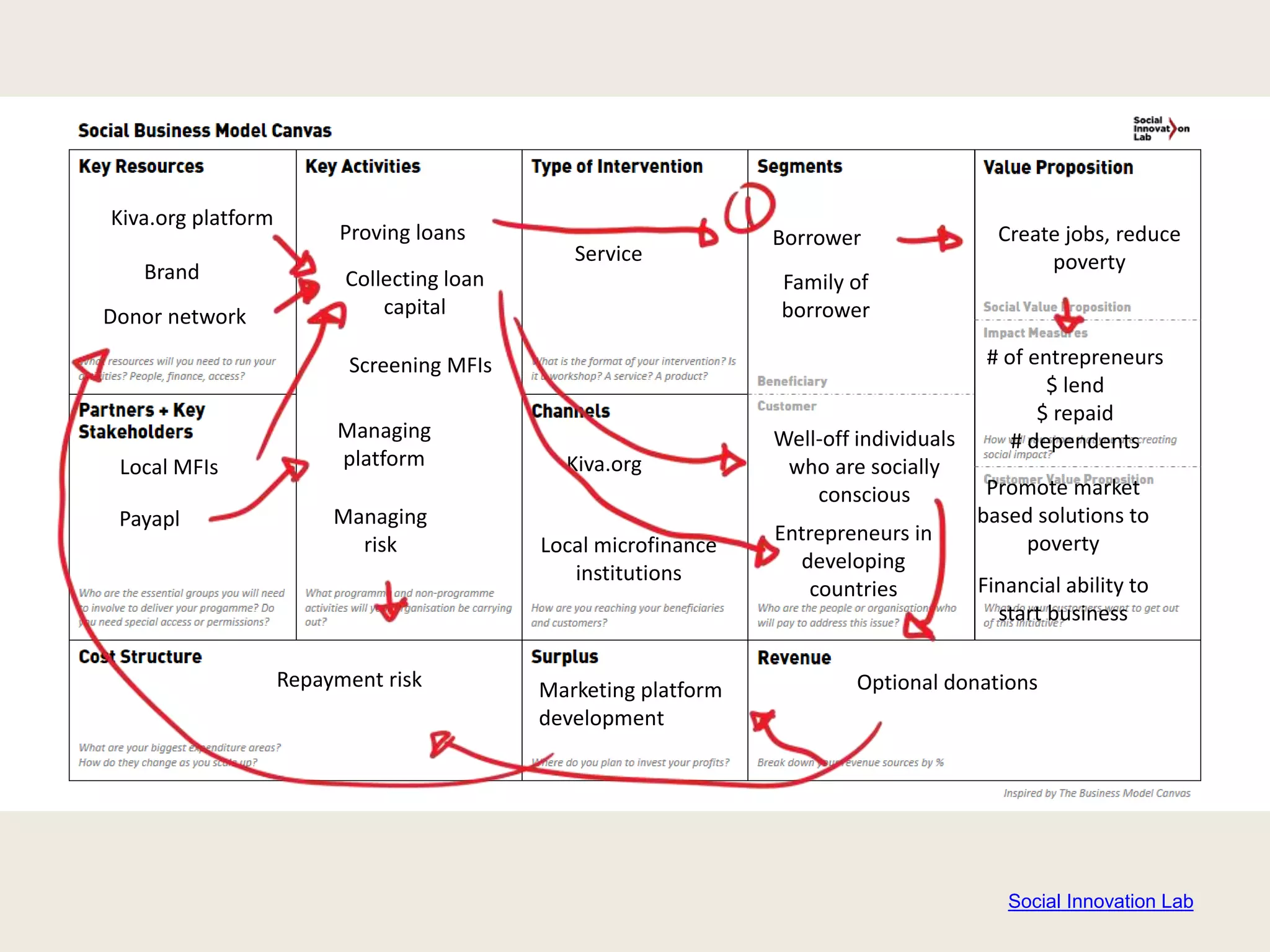 Social Innovation Lab
Marketing platform
development
Entrepreneurs in
developing
countries
# of entrepreneurs
$ lend
$ repaid
# dependents
Create jobs, reduce
poverty
Borrower
Family of
borrower
Well-off individuals
who are socially
conscious
Service
Kiva.org
Repayment risk
Managing
risk
Managing
platform
Screening MFIs
Optional donations
Collecting loan
capital
Proving loans
Kiva.org platform
Local MFIs
Payapl
Donor network
Brand
Financial ability to
start business
Promote market
based solutions to
povertyLocal microfinance
institutions
 