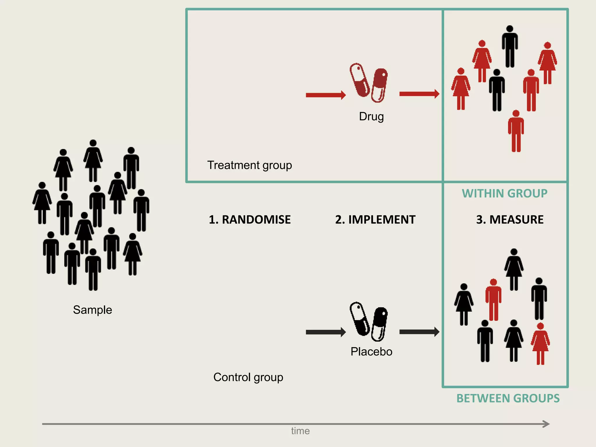 Treatment group
Control group
Drug
Placebo
time
1. RANDOMISE 2. IMPLEMENT 3. MEASURE
BETWEEN GROUPS
WITHIN GROUP
Sample
 
