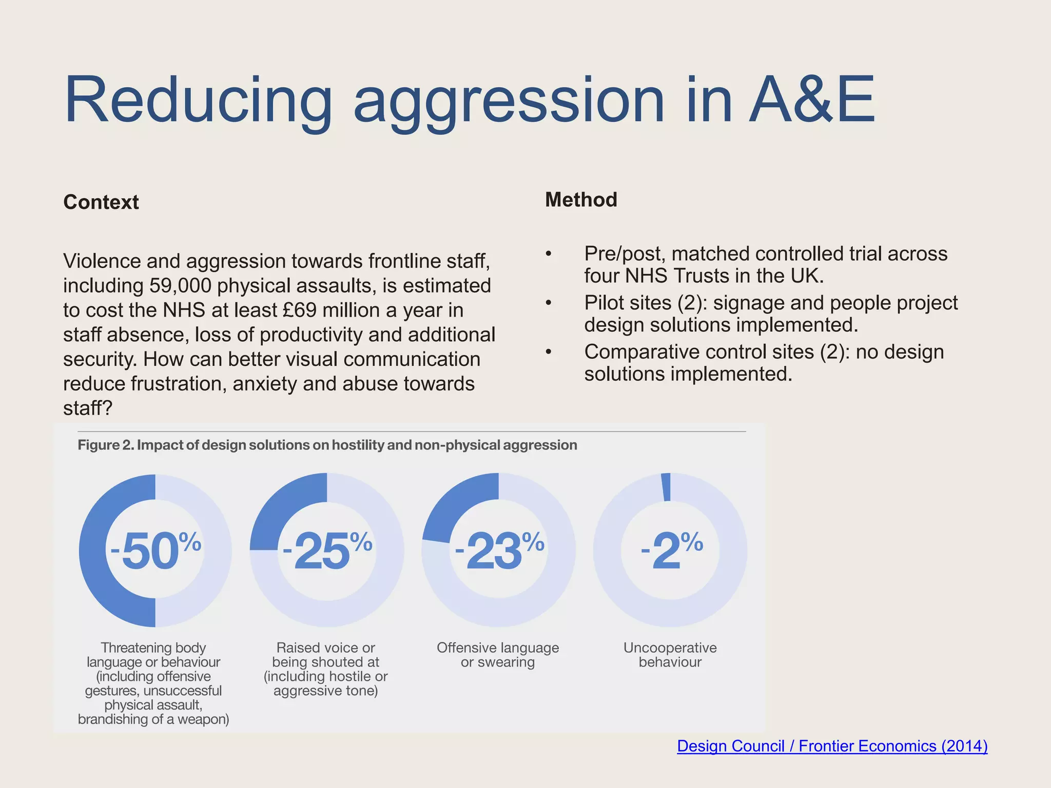 Reducing aggression in A&E
Context
Violence and aggression towards frontline staff,
including 59,000 physical assaults, is estimated
to cost the NHS at least £69 million a year in
staff absence, loss of productivity and additional
security. How can better visual communication
reduce frustration, anxiety and abuse towards
staff?
Method
• Pre/post, matched controlled trial across
four NHS Trusts in the UK.
• Pilot sites (2): signage and people project
design solutions implemented.
• Comparative control sites (2): no design
solutions implemented.
Design Council / Frontier Economics (2014)
 